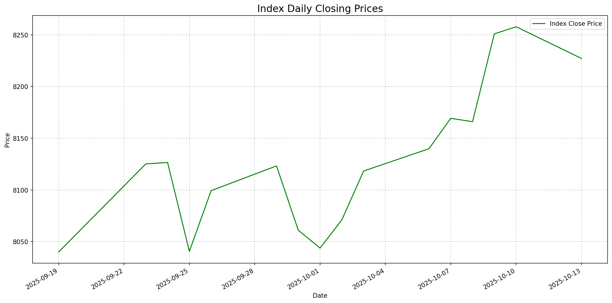 Index chart