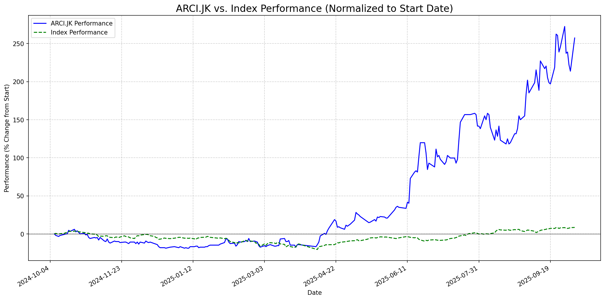 Relative chart