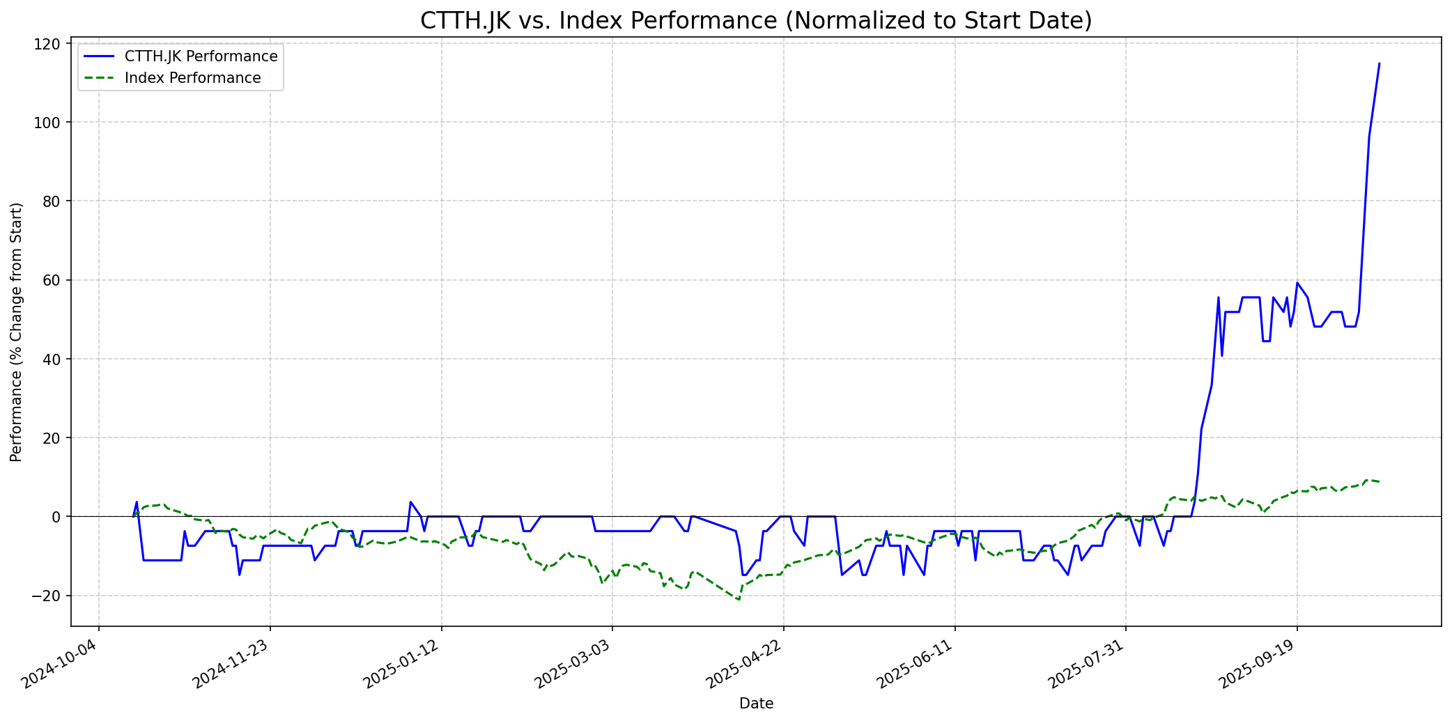 Relative chart