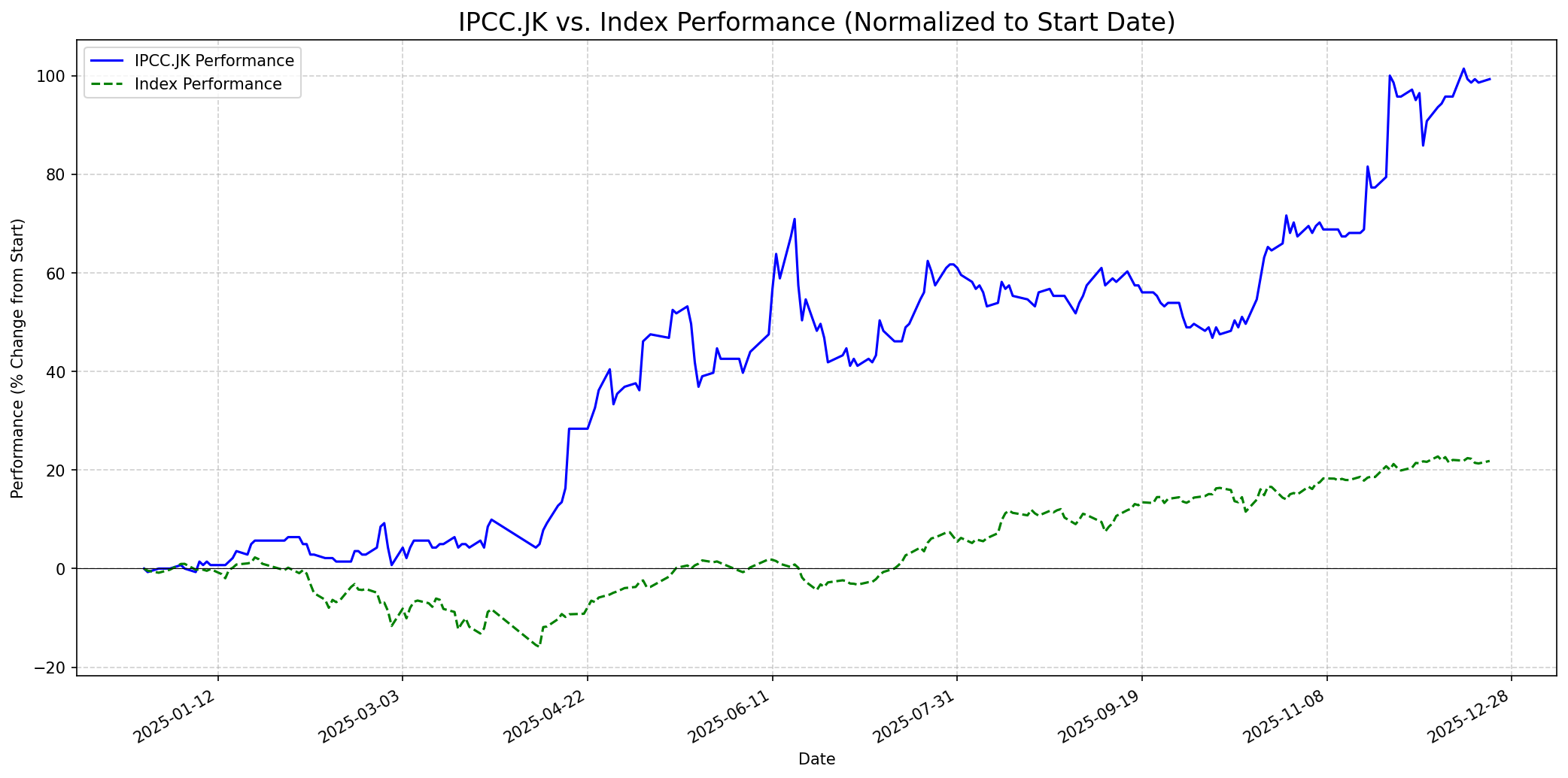 Relative chart