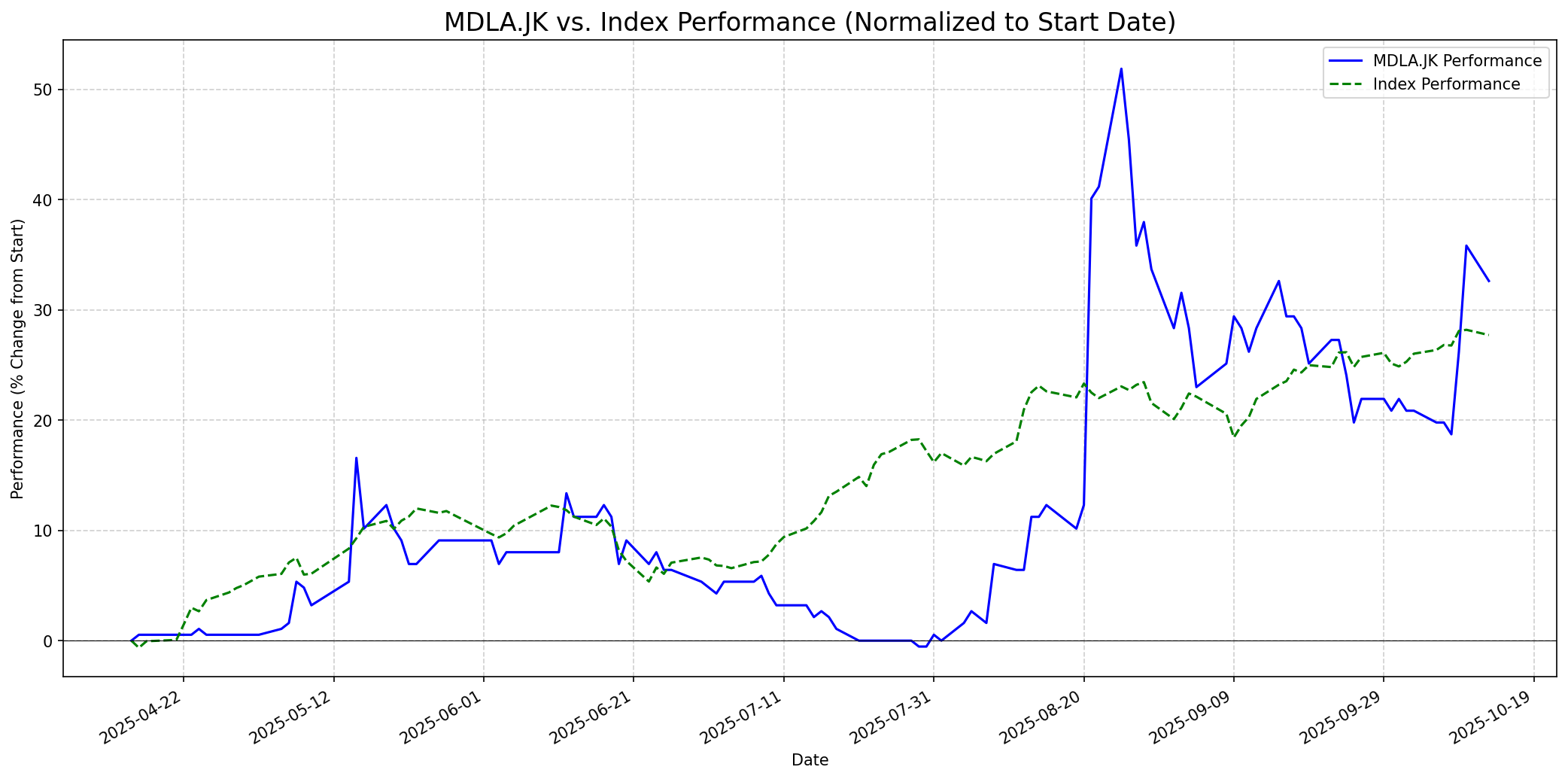 Relative chart