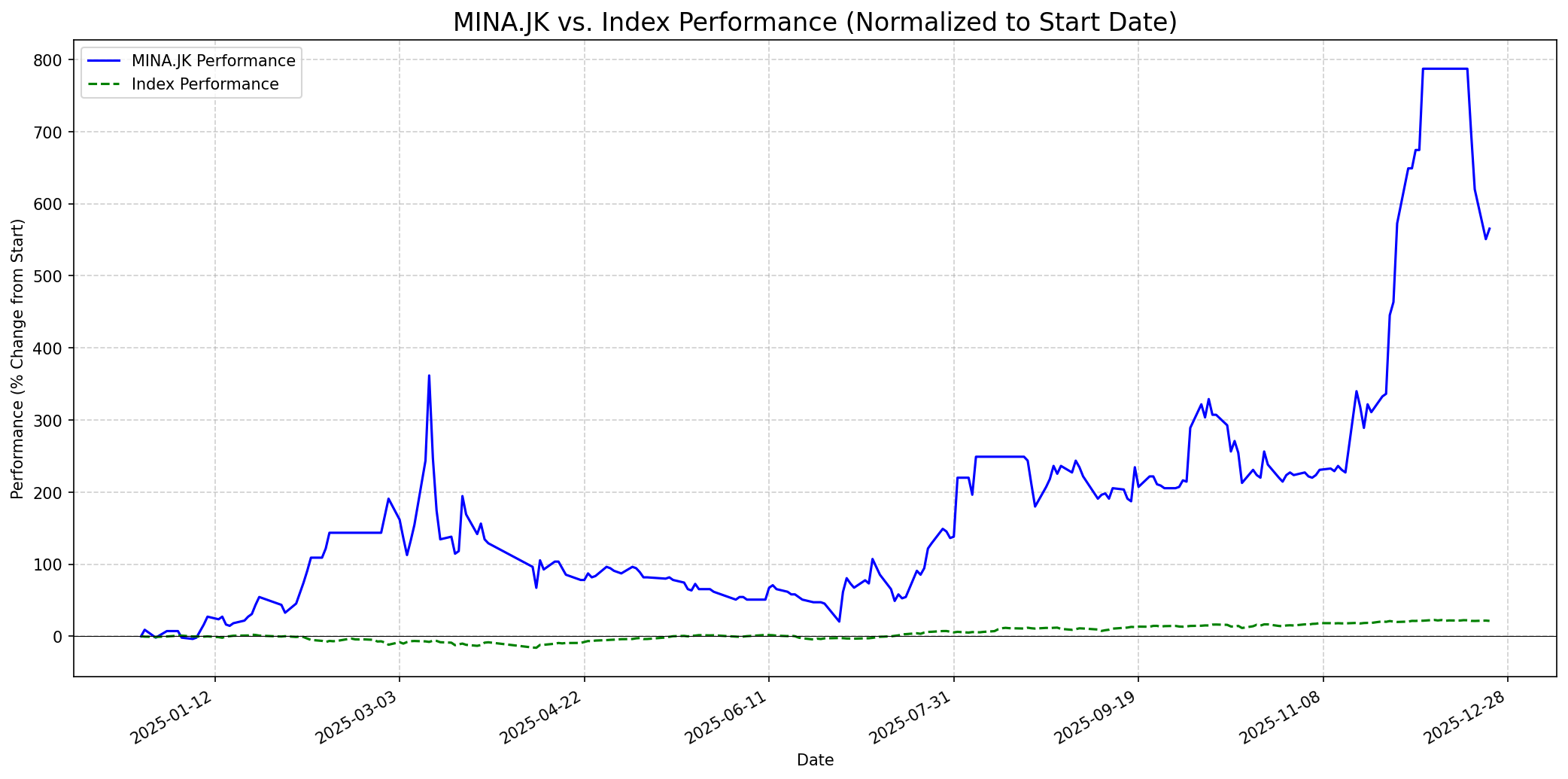 Relative chart