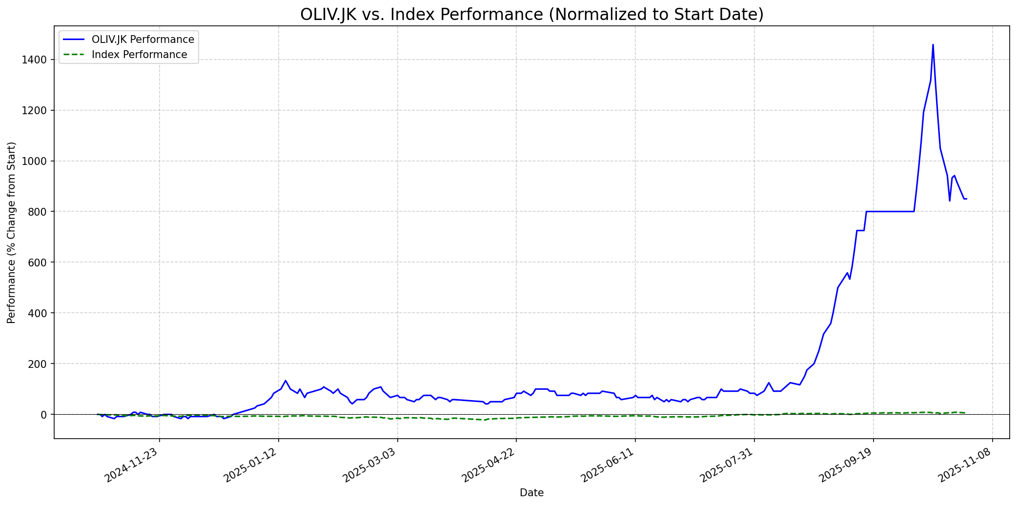 Relative chart