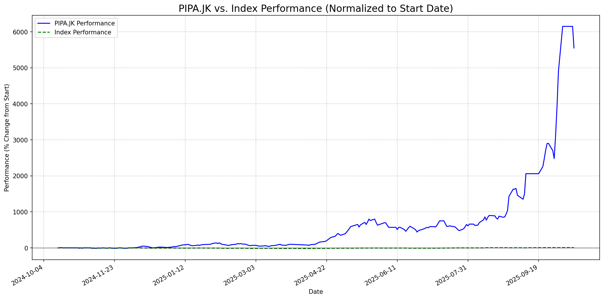 Relative chart