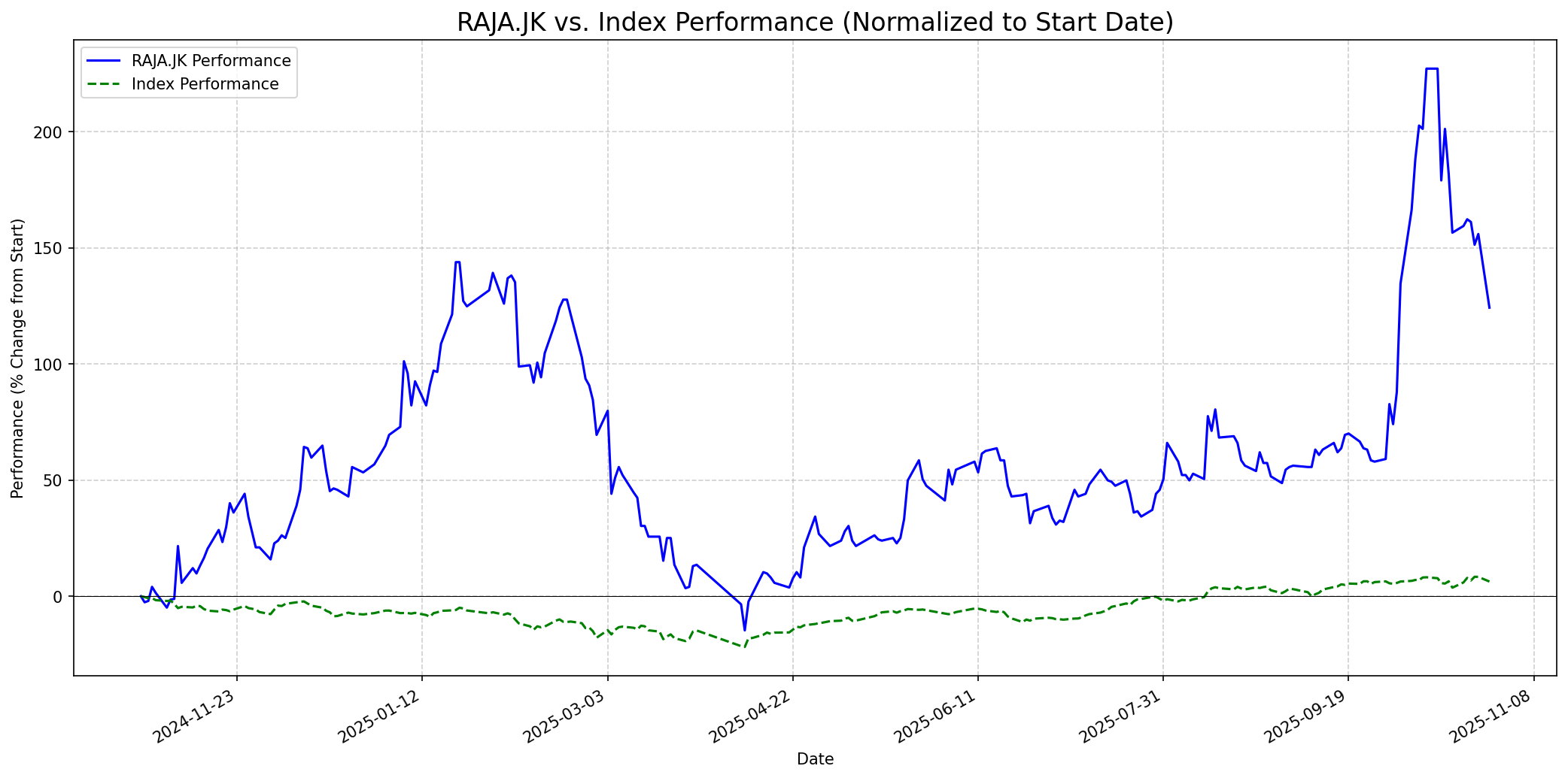 Relative chart