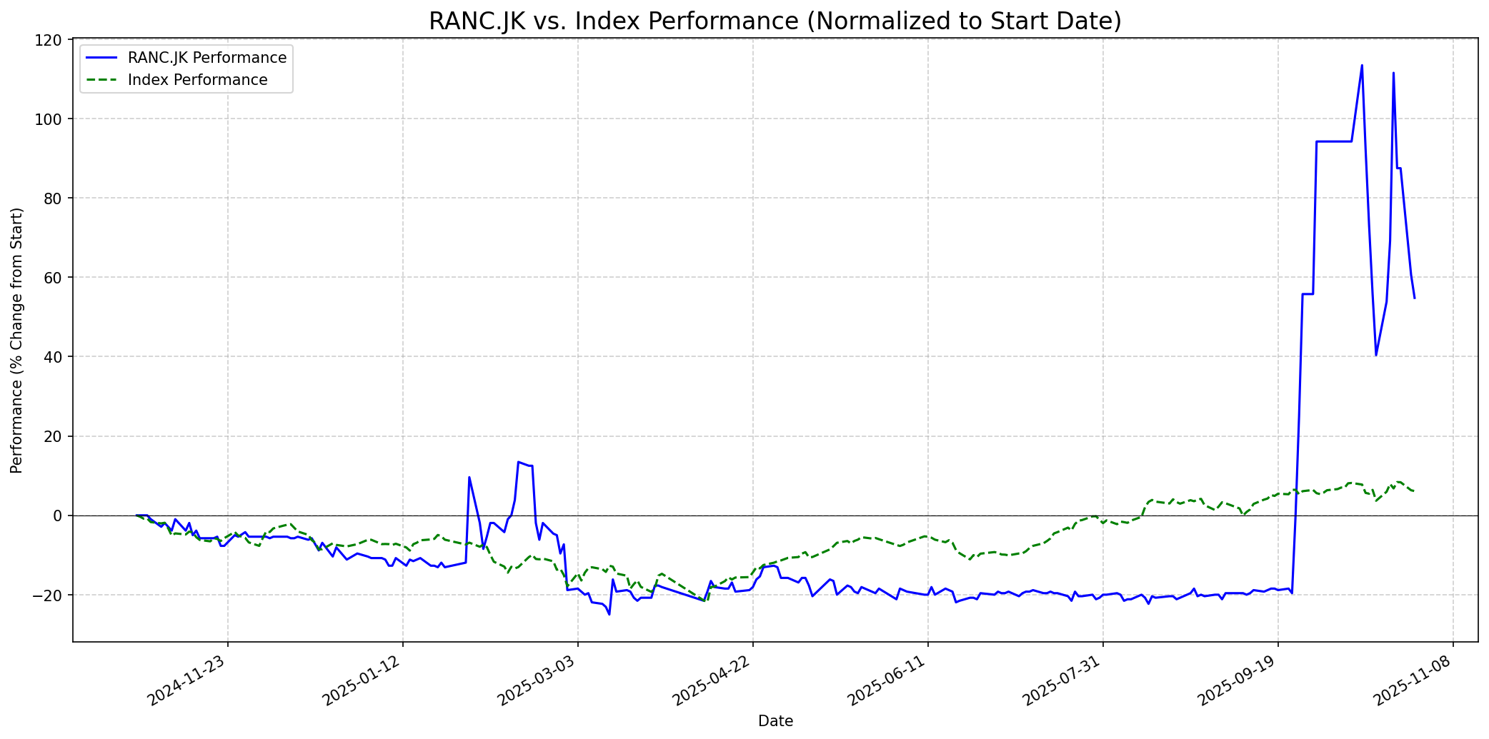 Relative chart