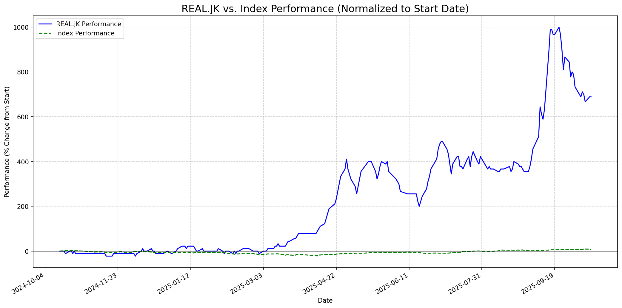 Relative chart