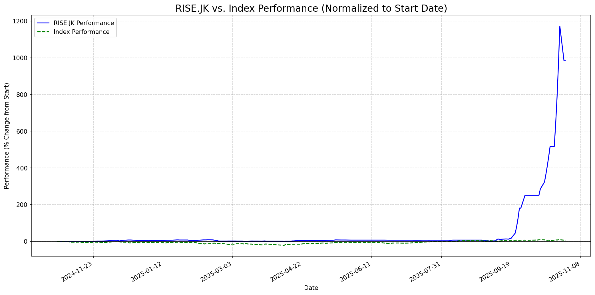 Relative chart
