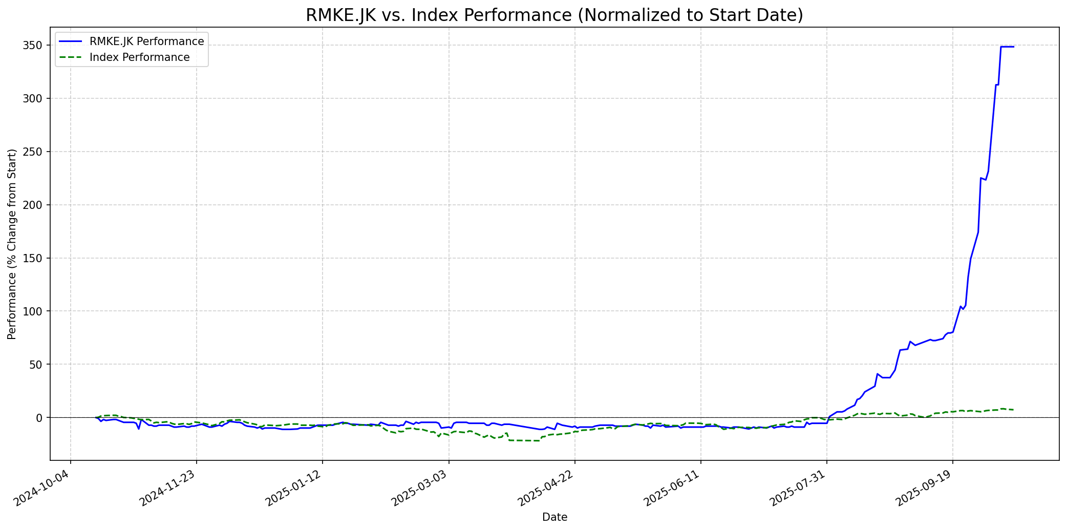 Relative chart