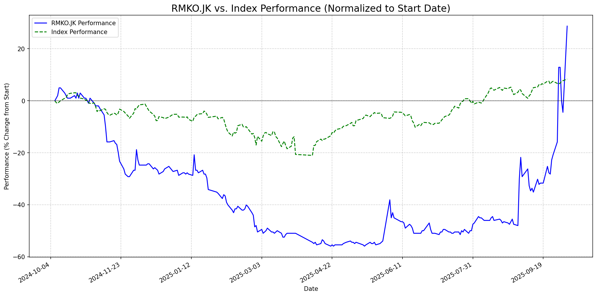 Relative chart