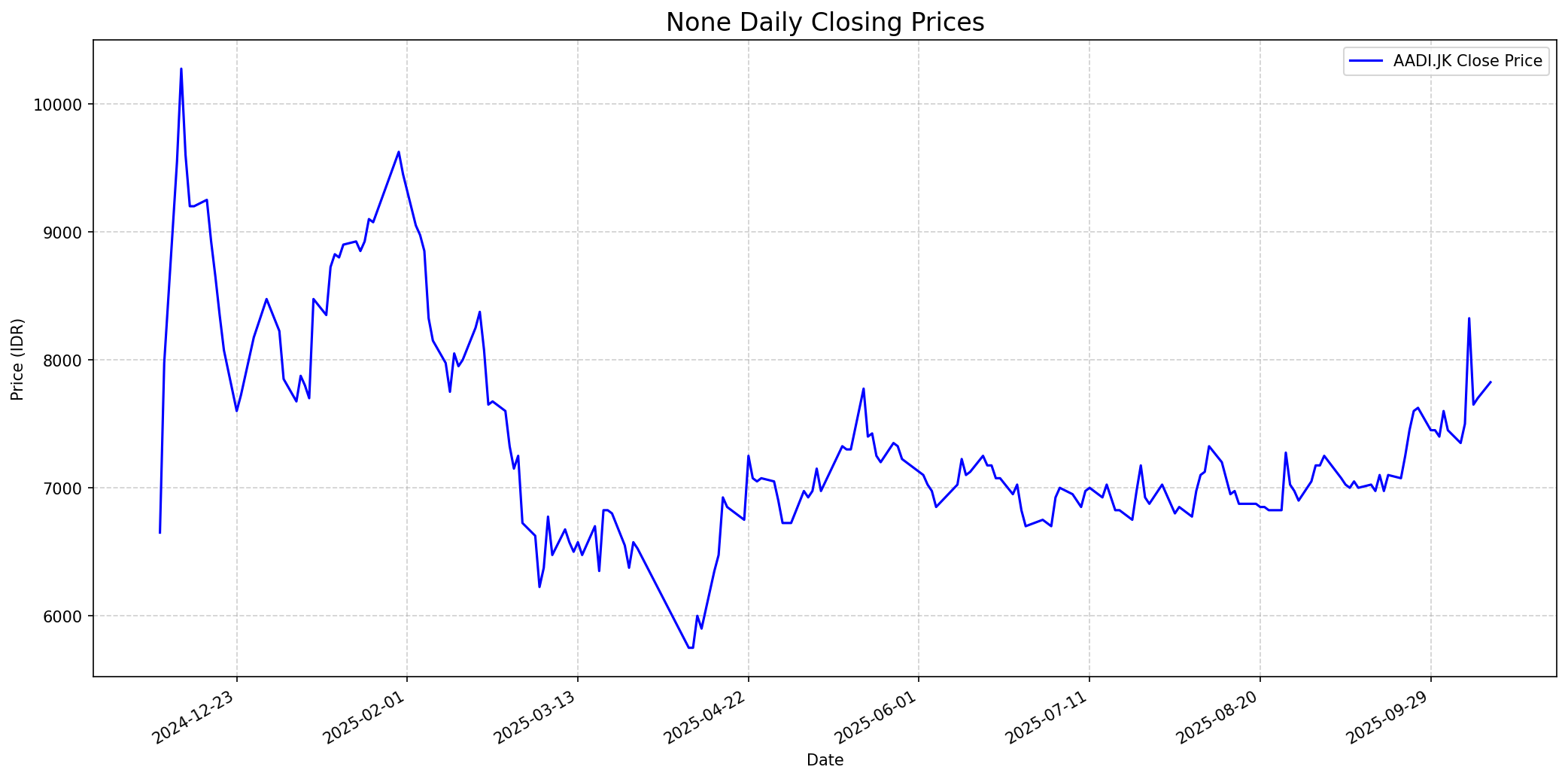 Stock chart
