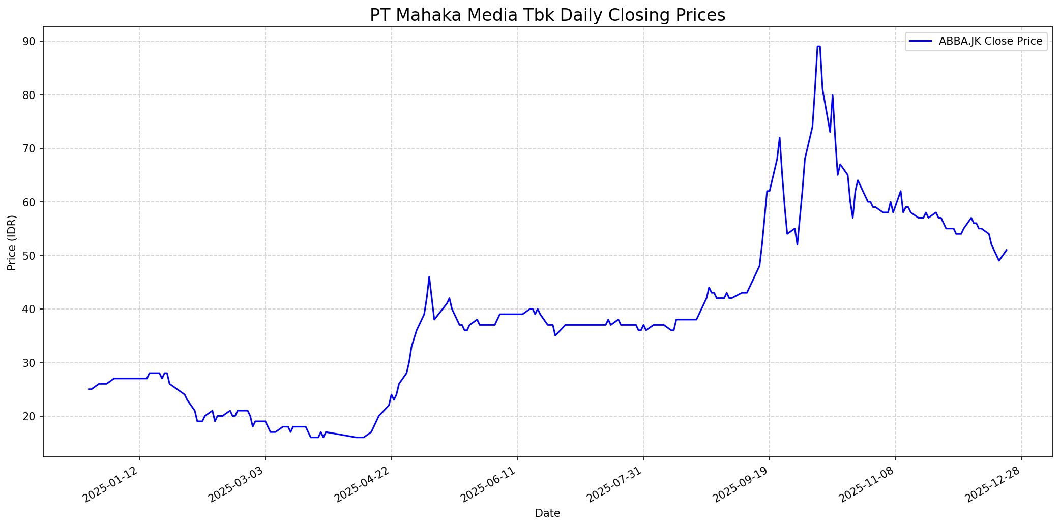 Stock chart