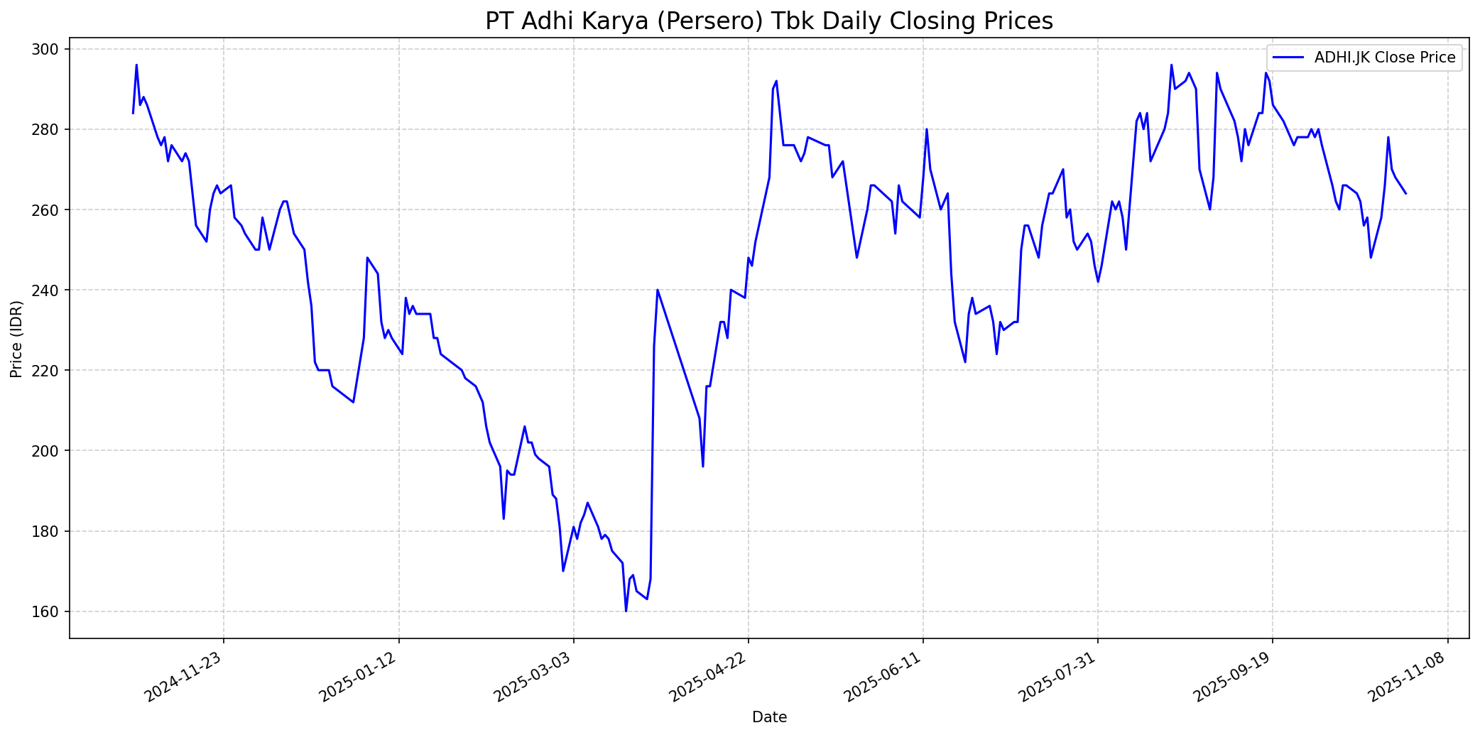 Stock chart
