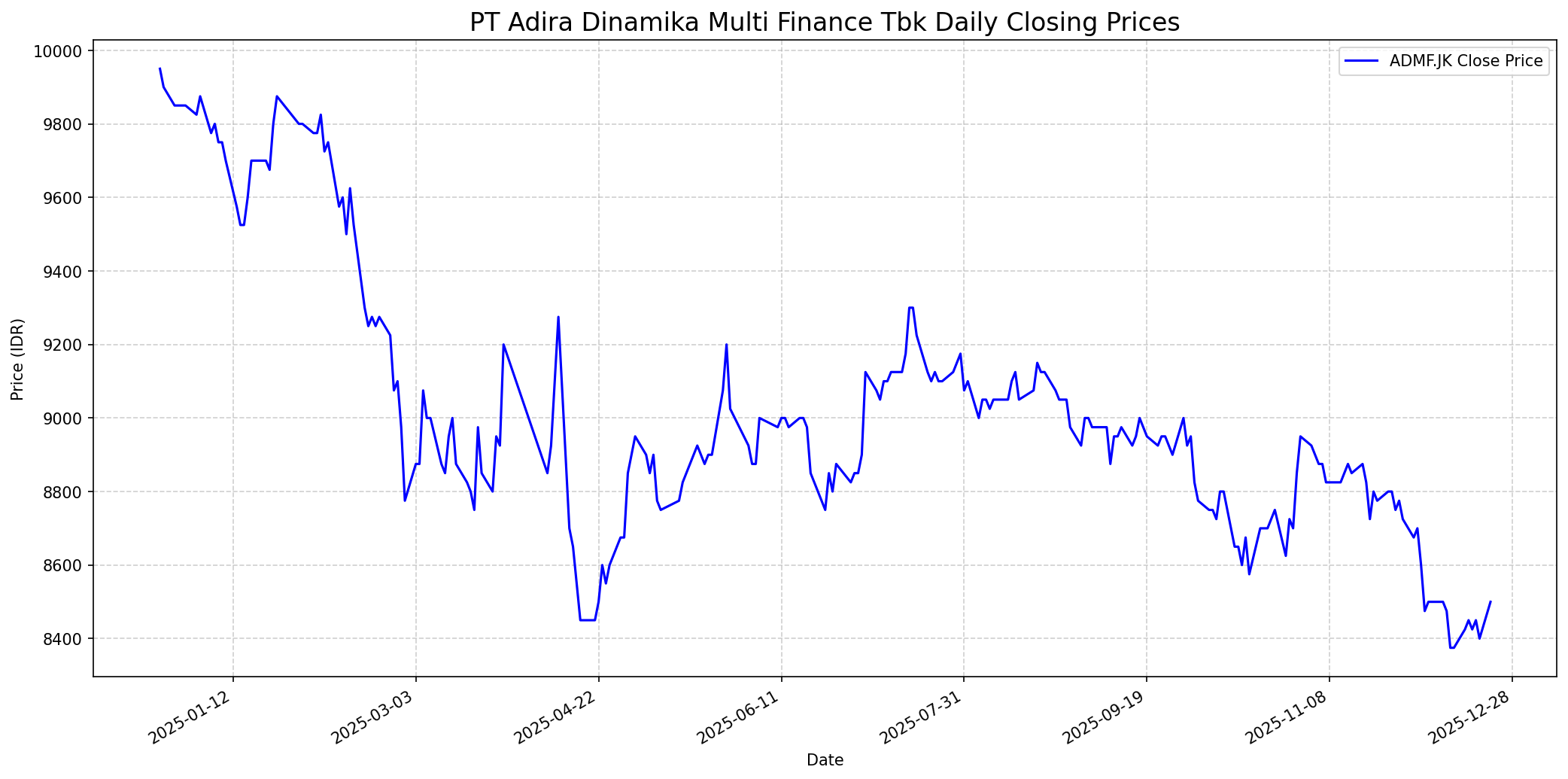 Stock chart