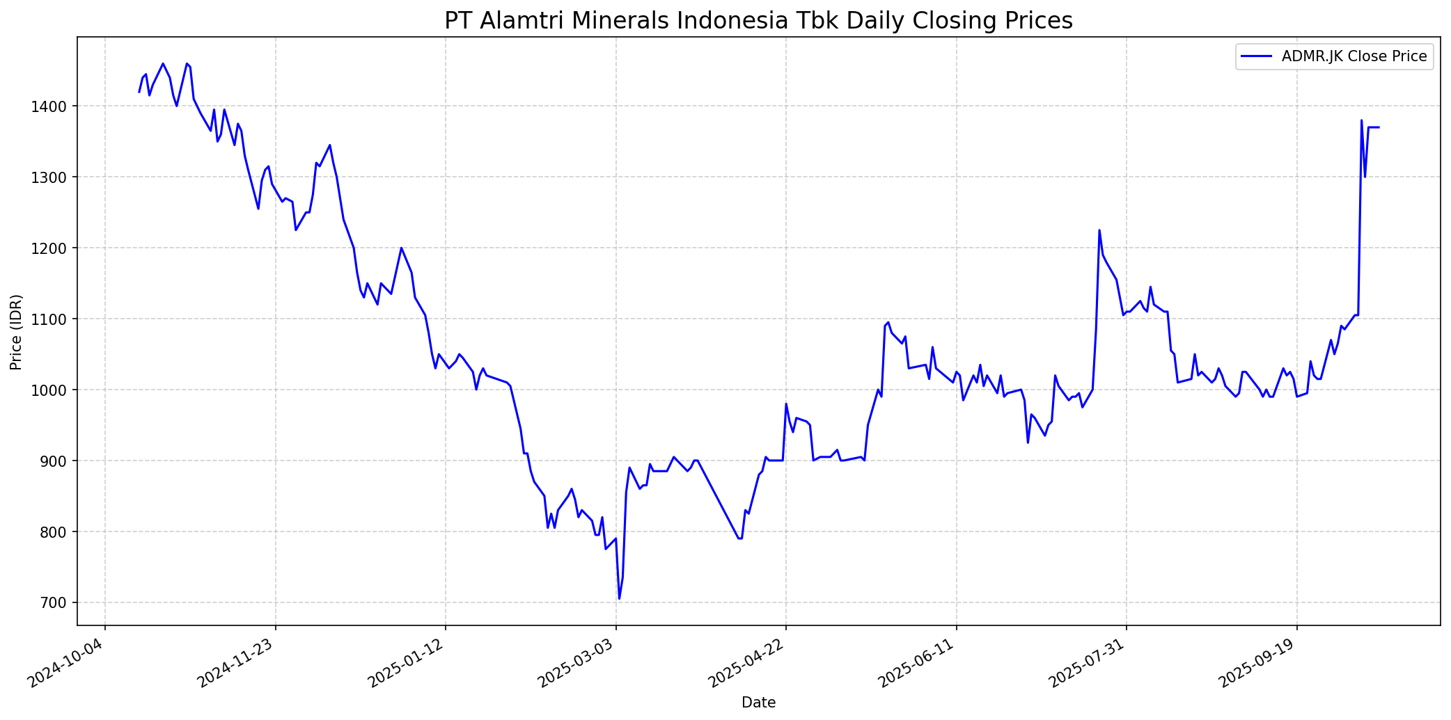 Stock chart