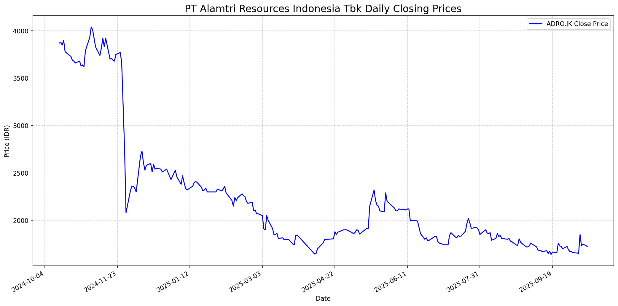 Stock chart