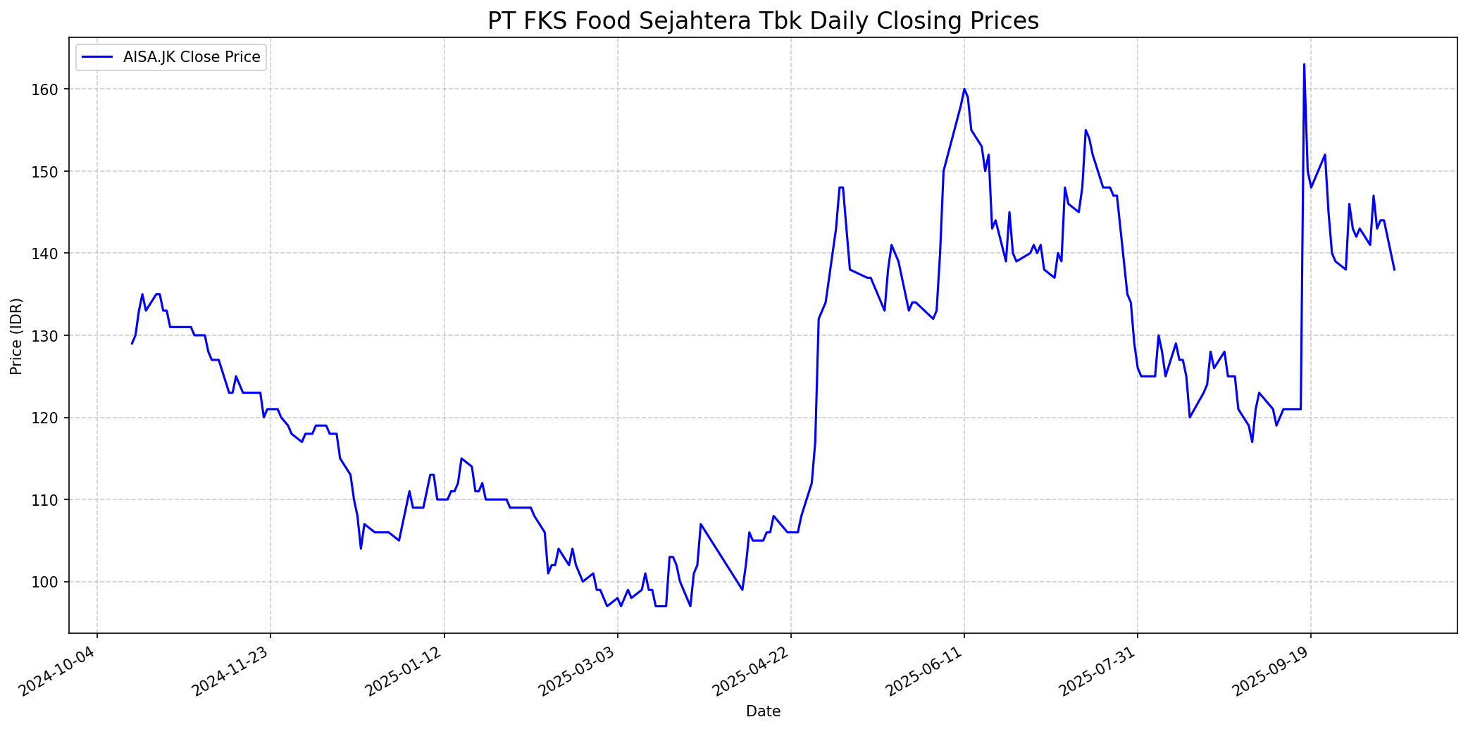 Stock chart