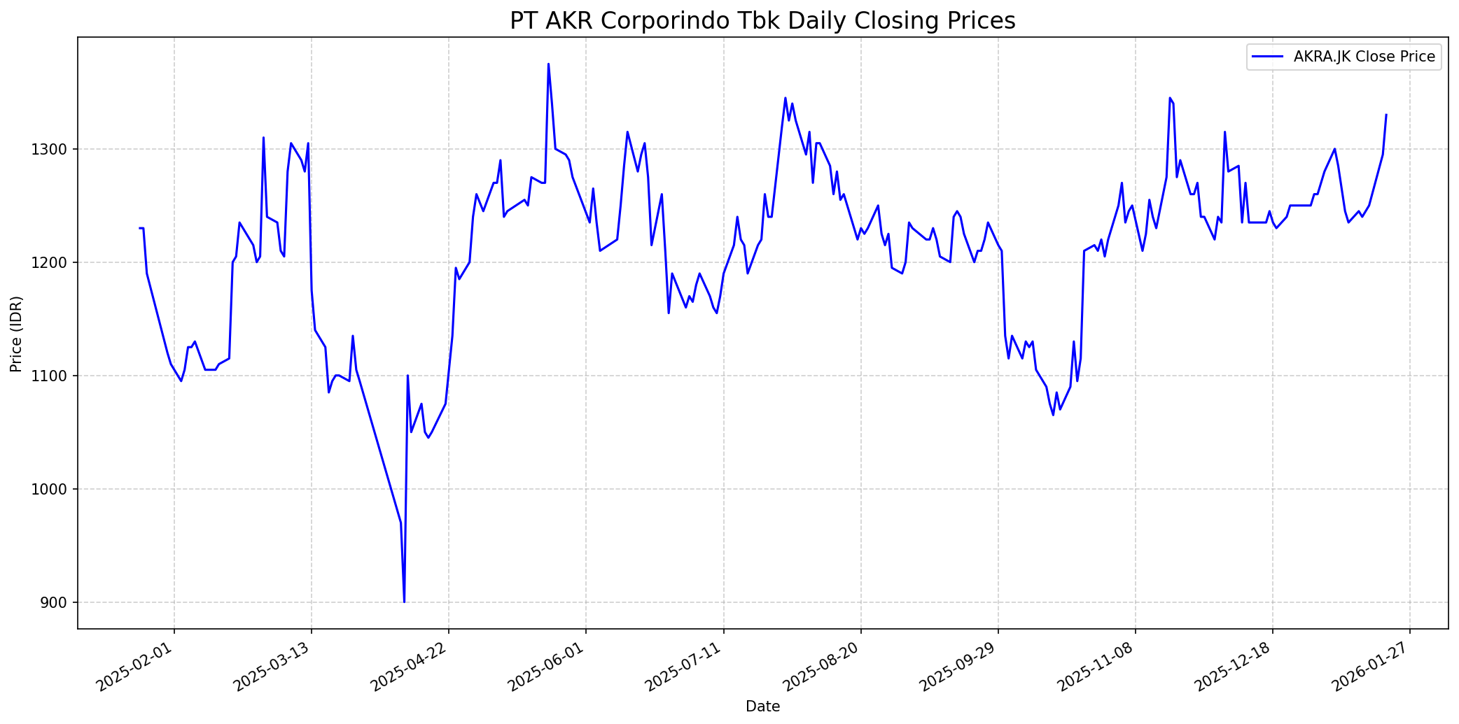 Stock chart