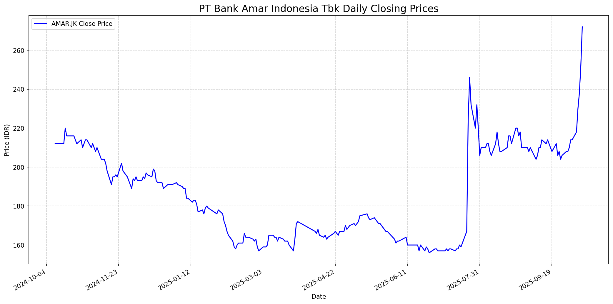 Stock chart