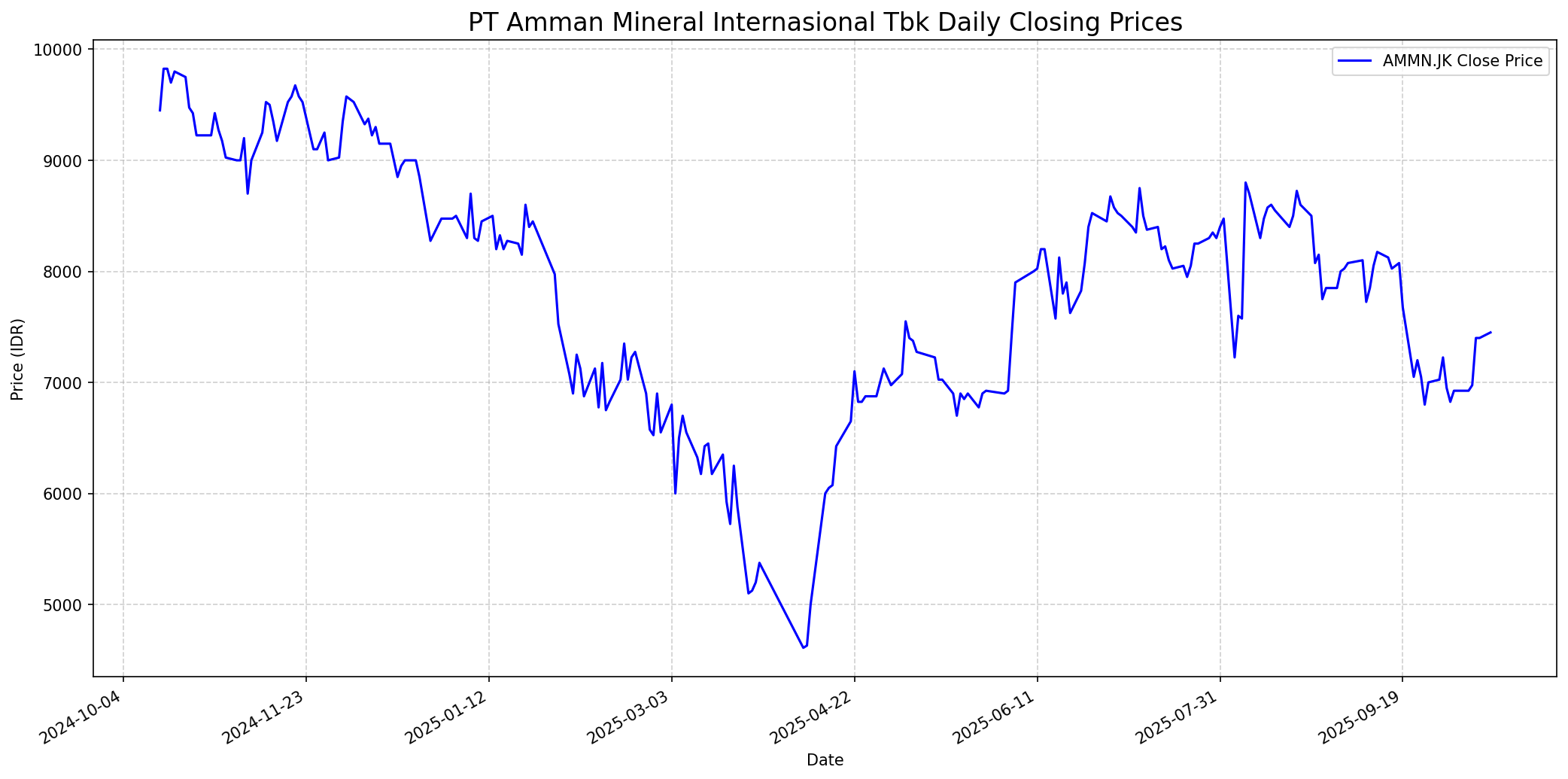 Stock chart