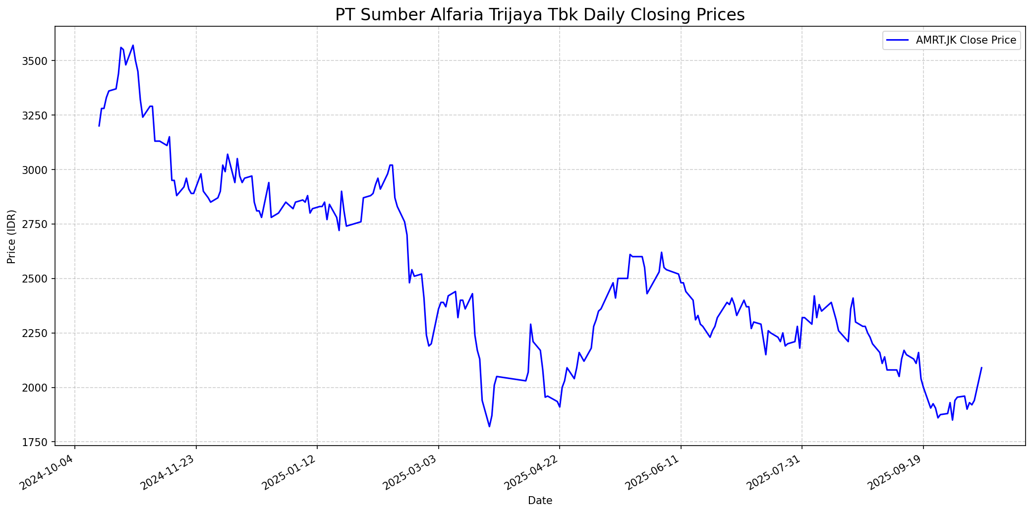 Stock chart