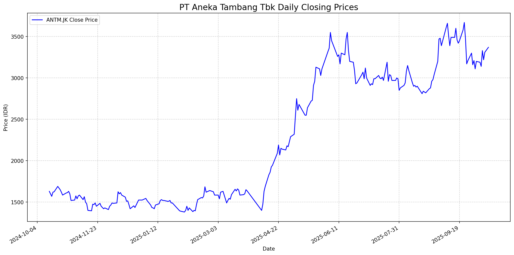 Stock chart