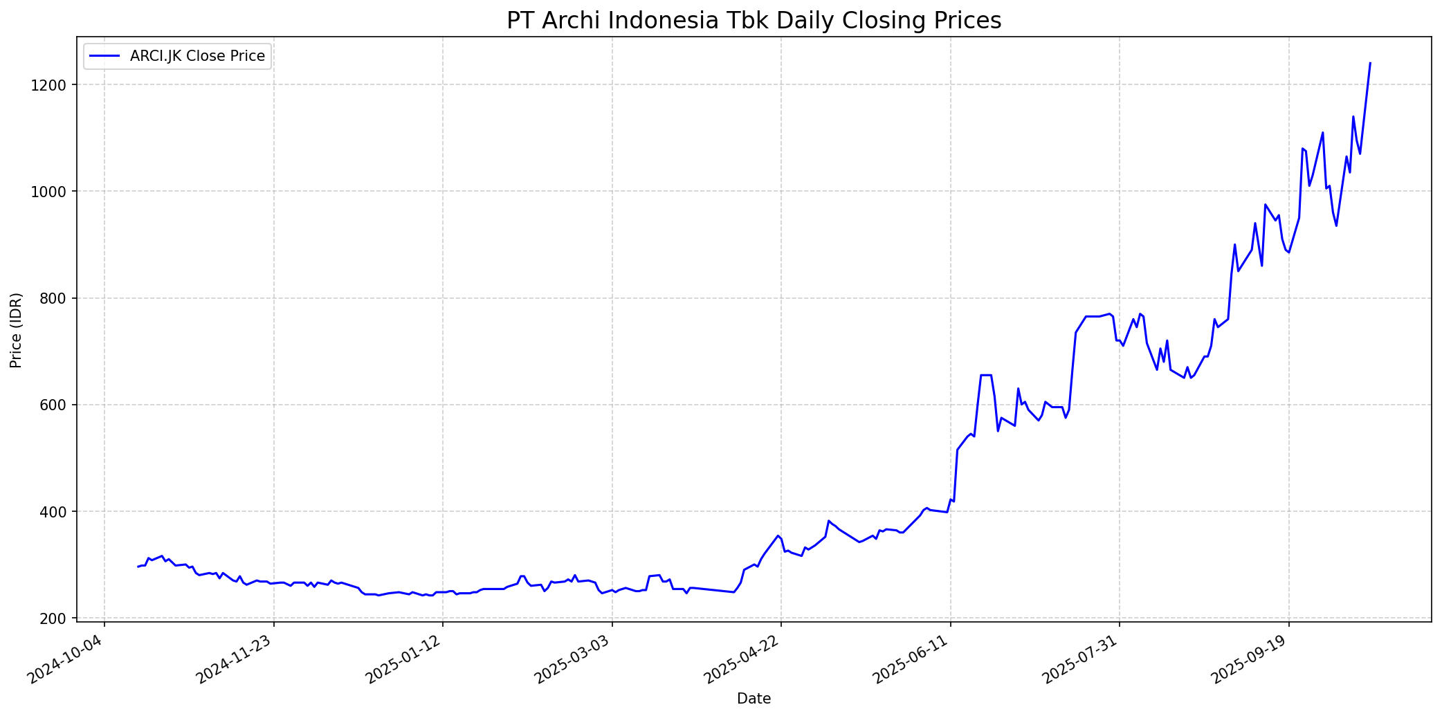 Stock chart