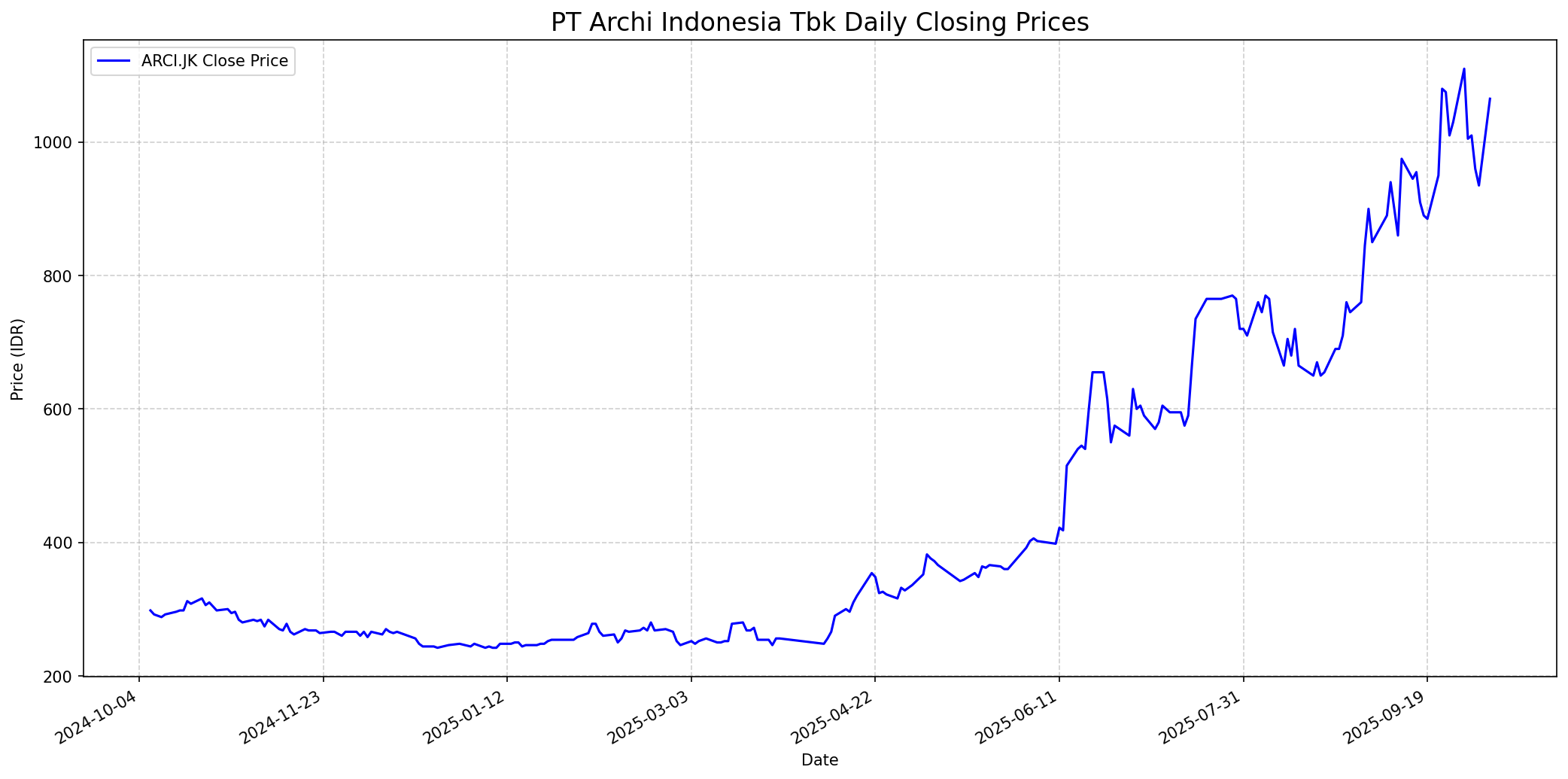 Stock chart
