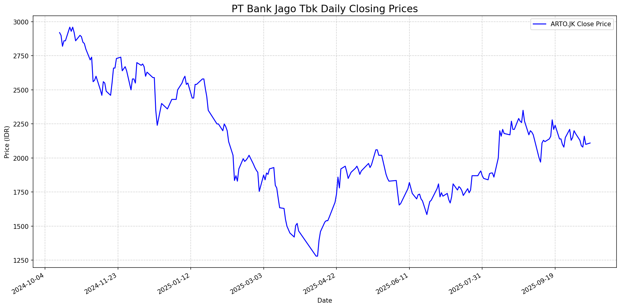 Stock chart