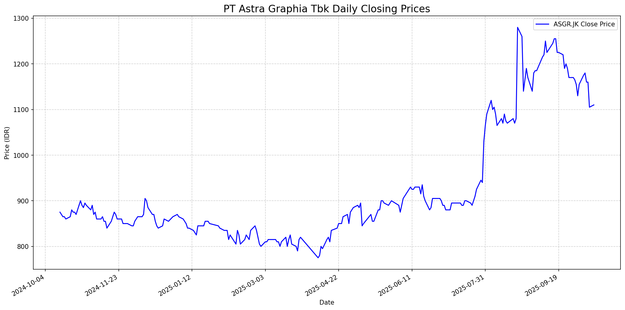 Stock chart
