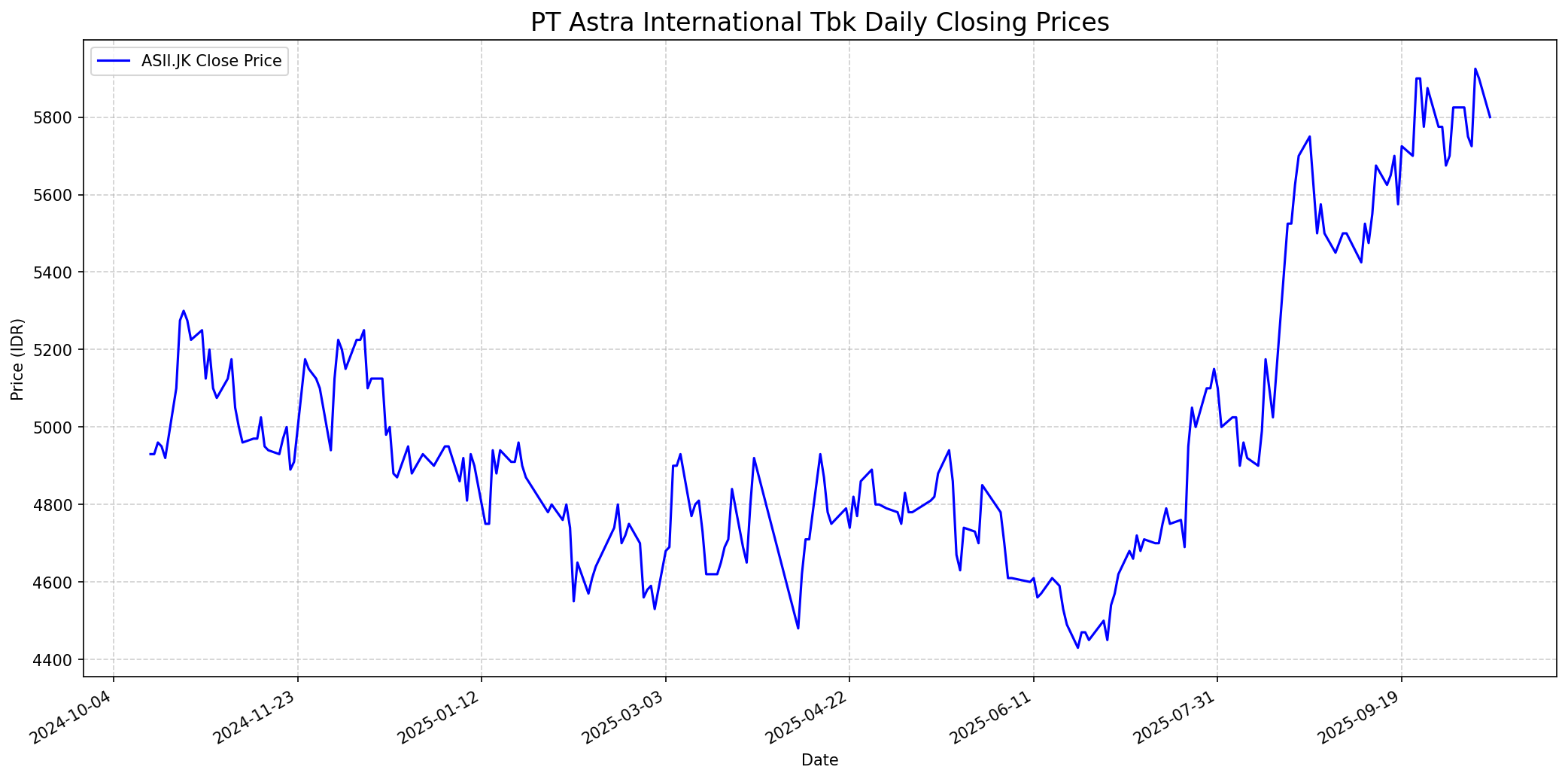 Stock chart