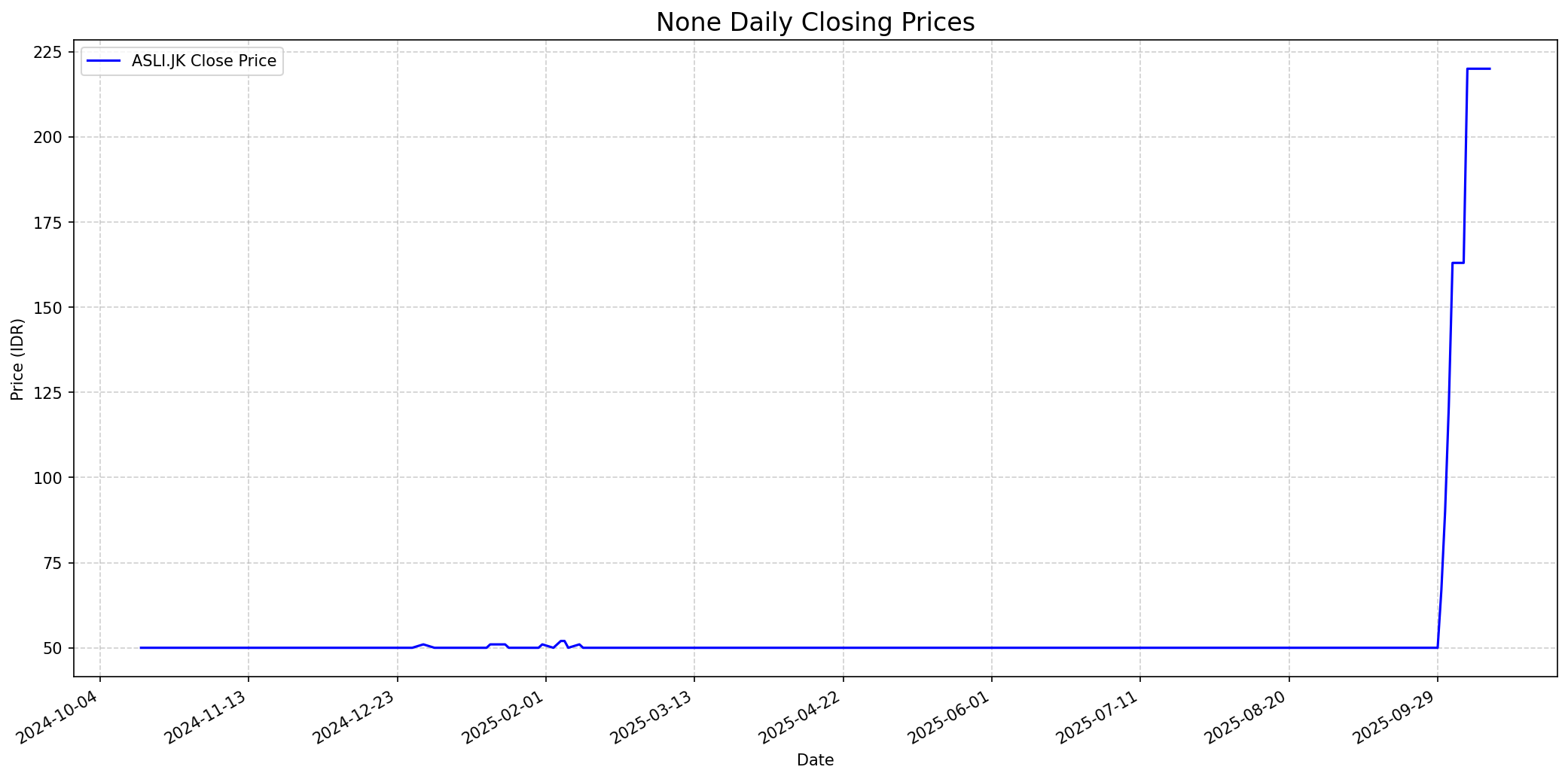 Stock chart