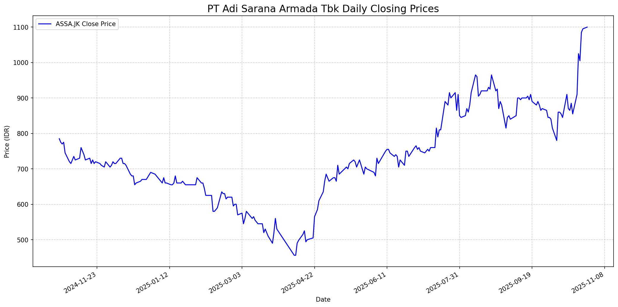 Stock chart