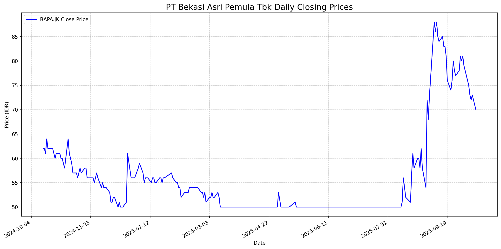 Stock chart