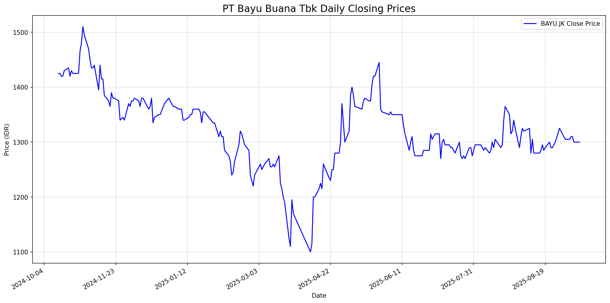 Stock chart