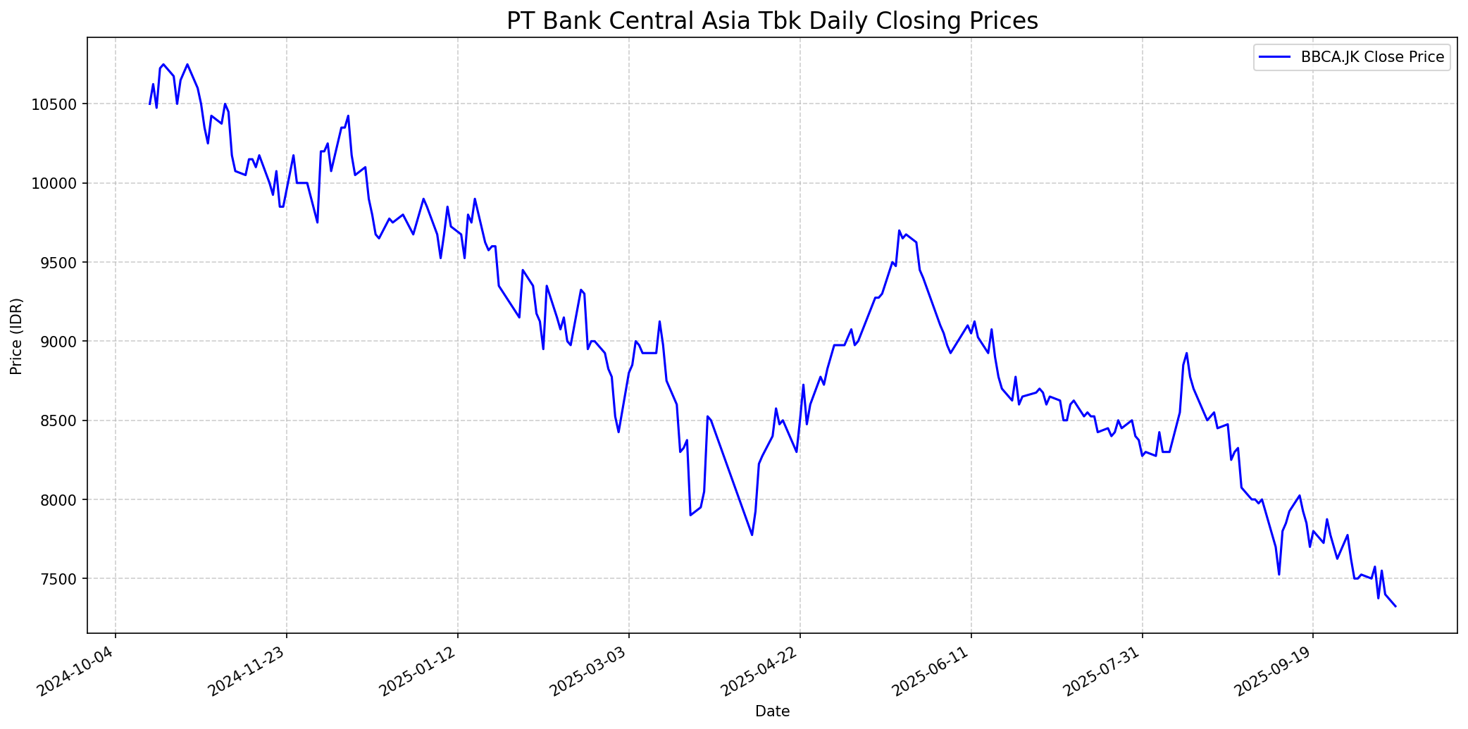 Stock chart