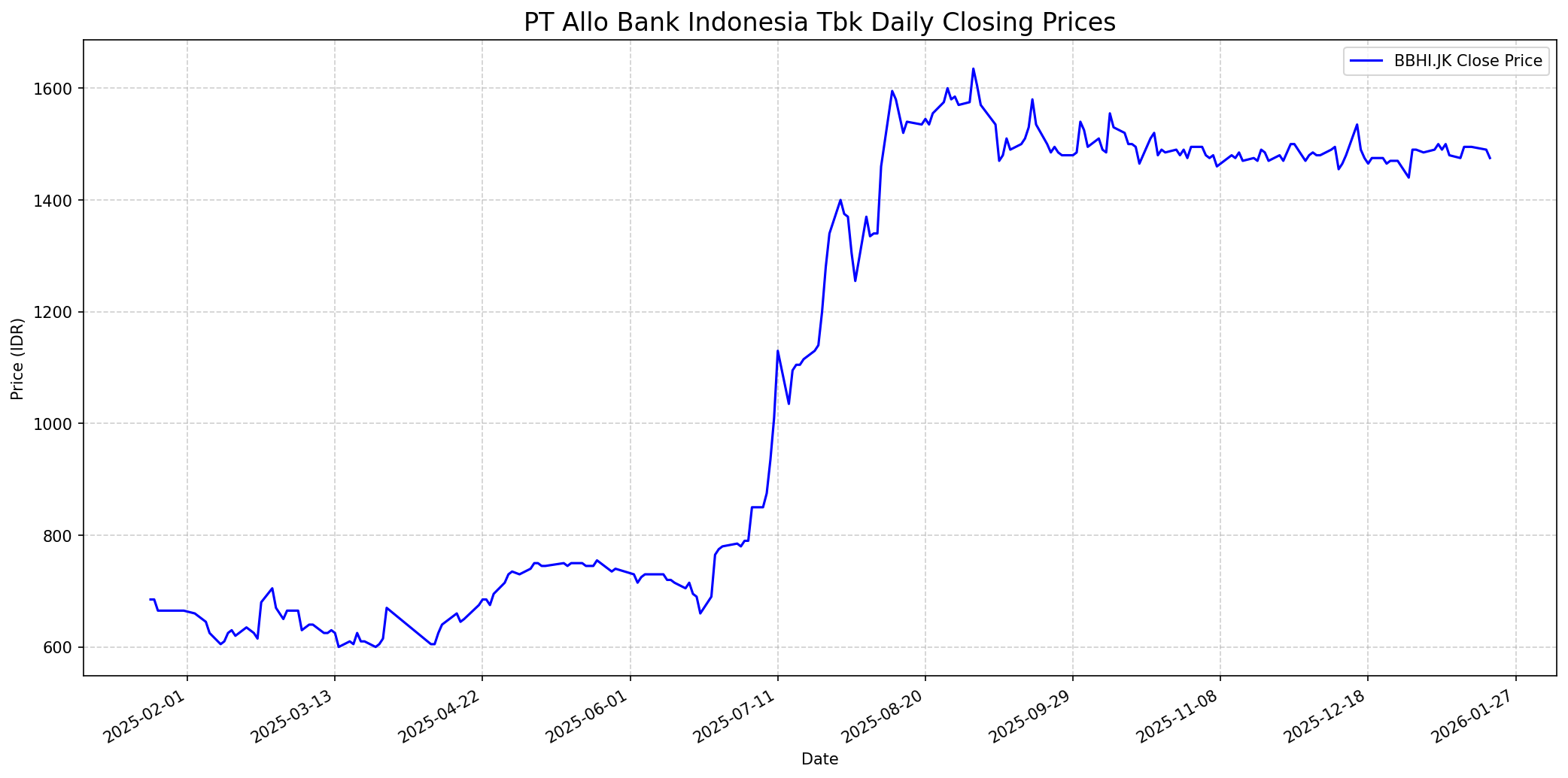 Stock chart