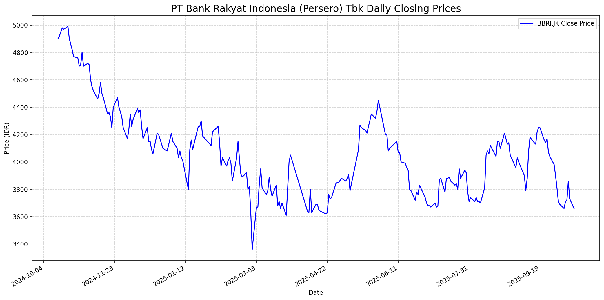Stock chart