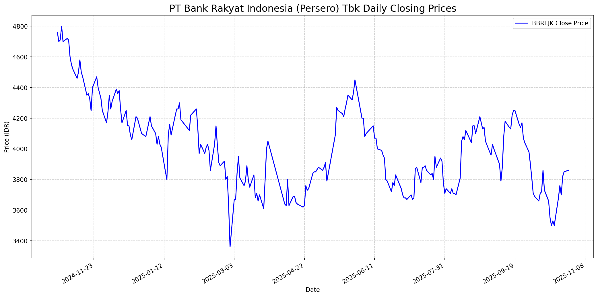 Stock chart