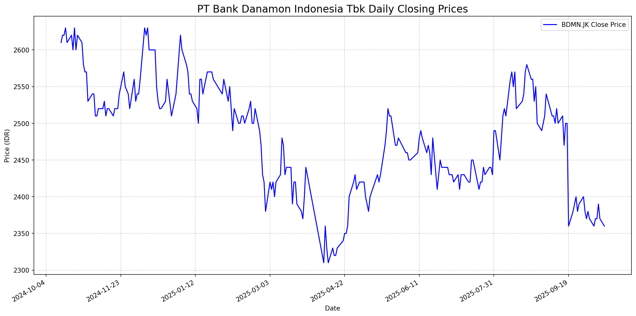 Stock chart