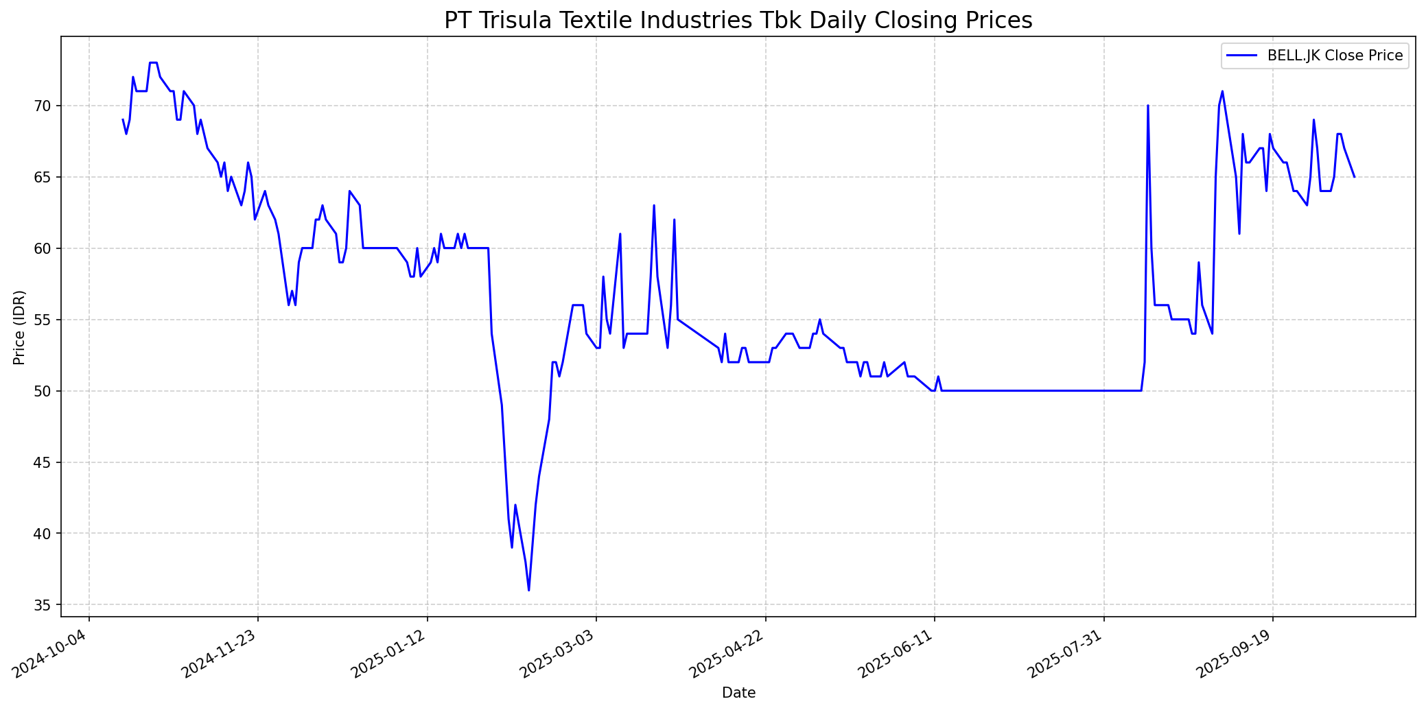 Stock chart