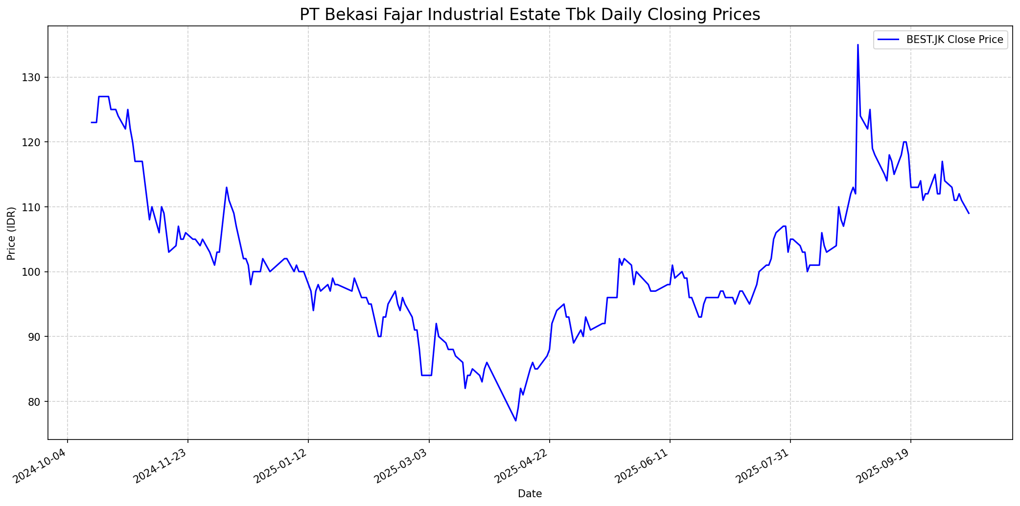 Stock chart
