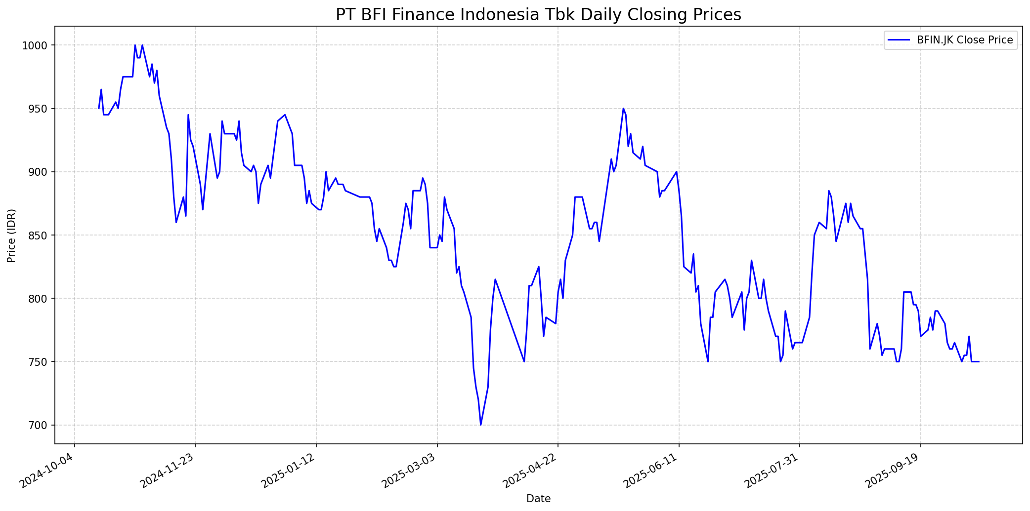 Stock chart