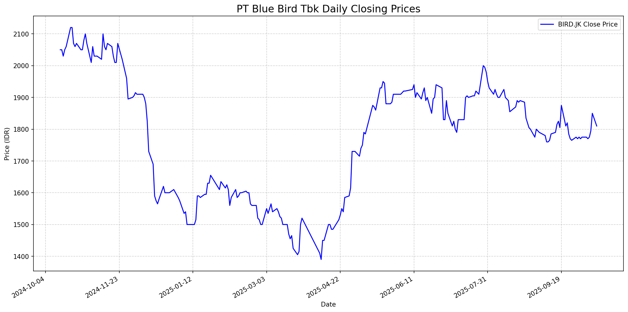 Stock chart