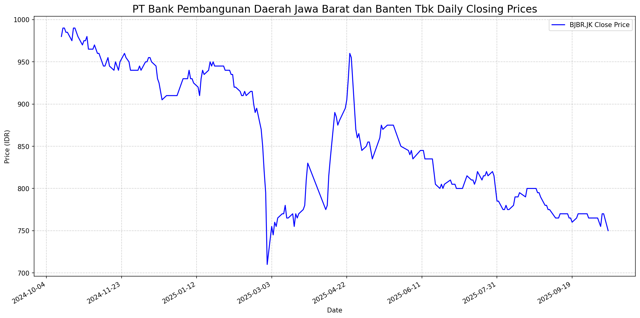 Stock chart