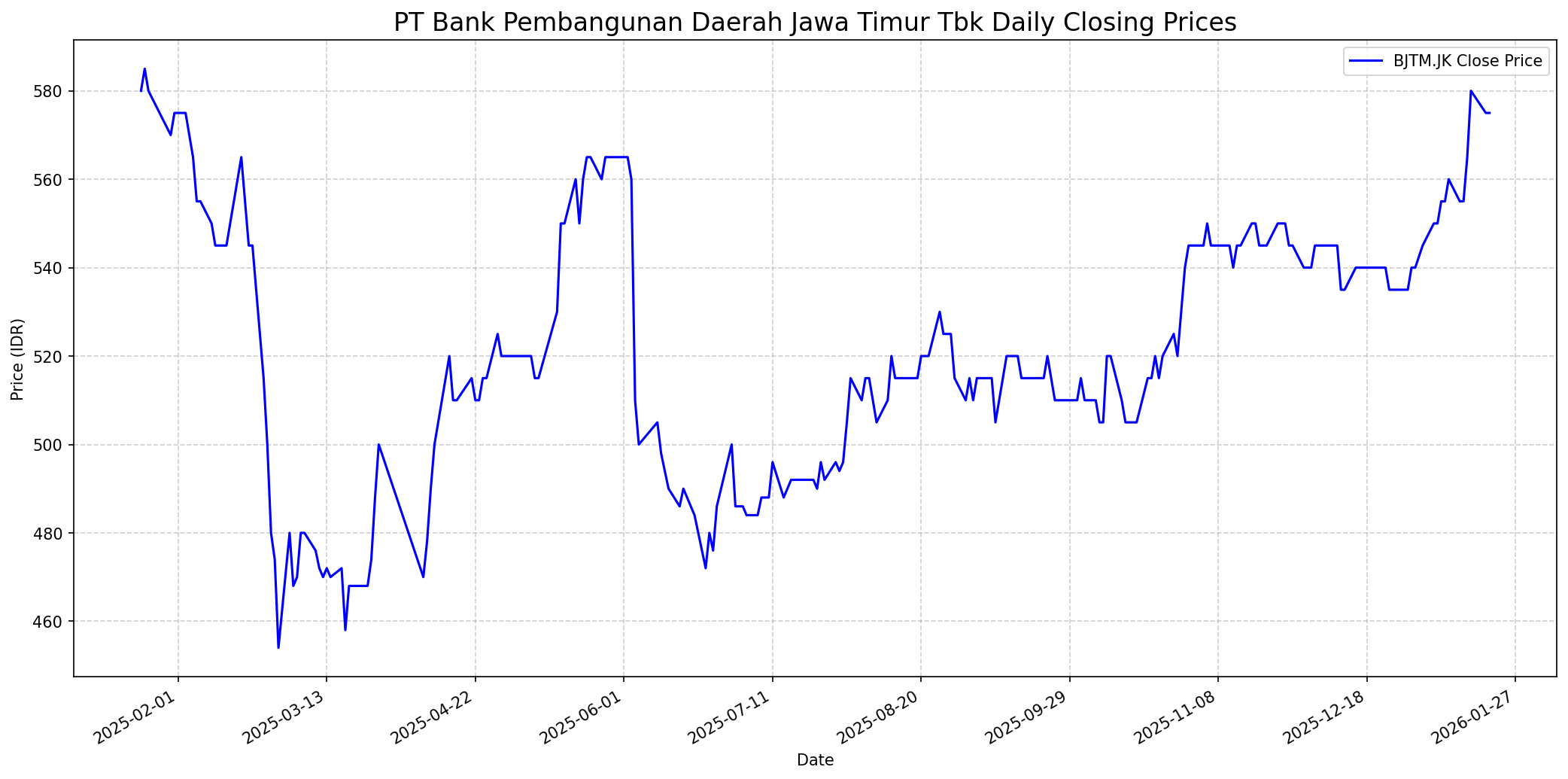 Stock chart