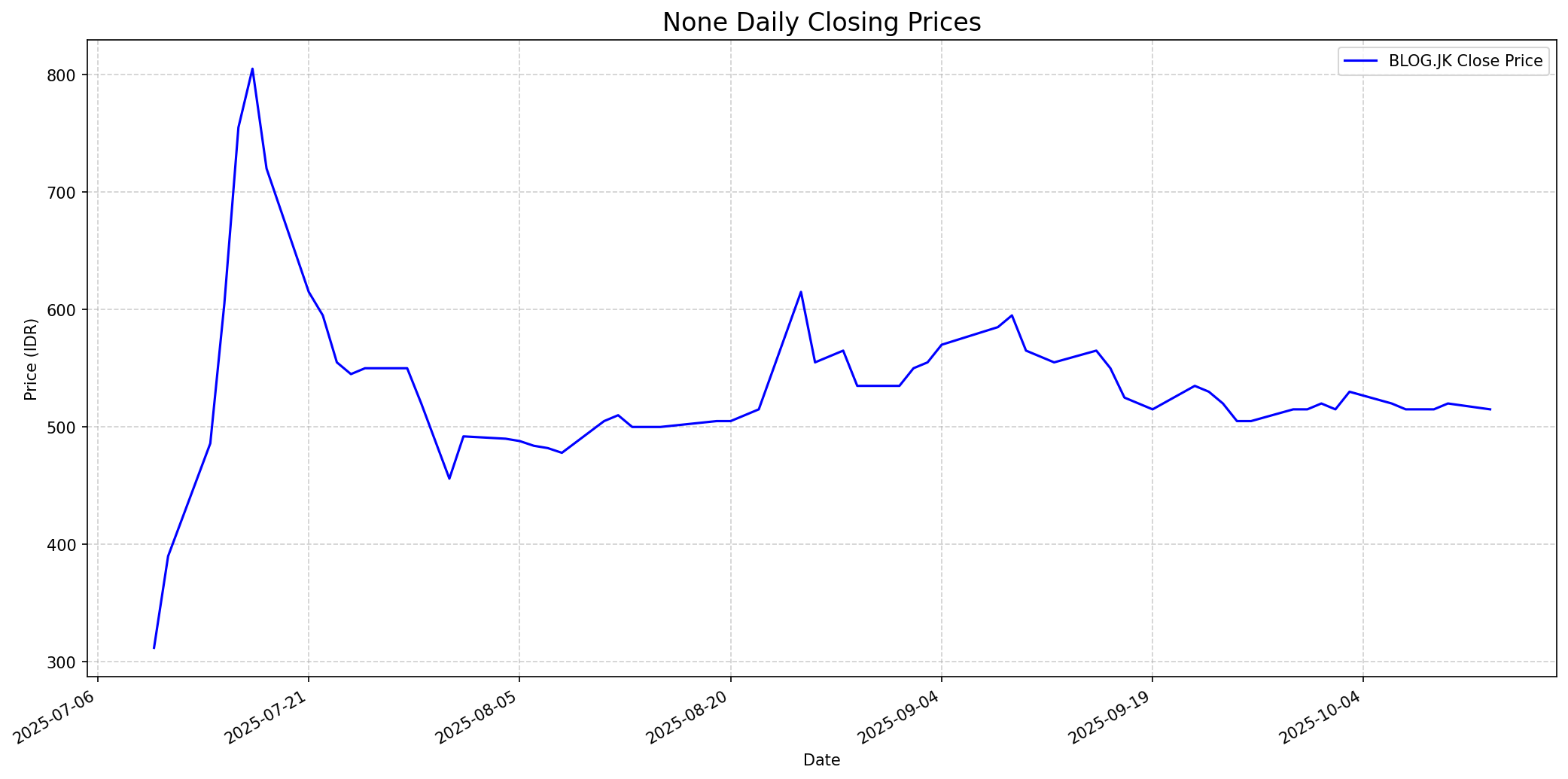 Stock chart
