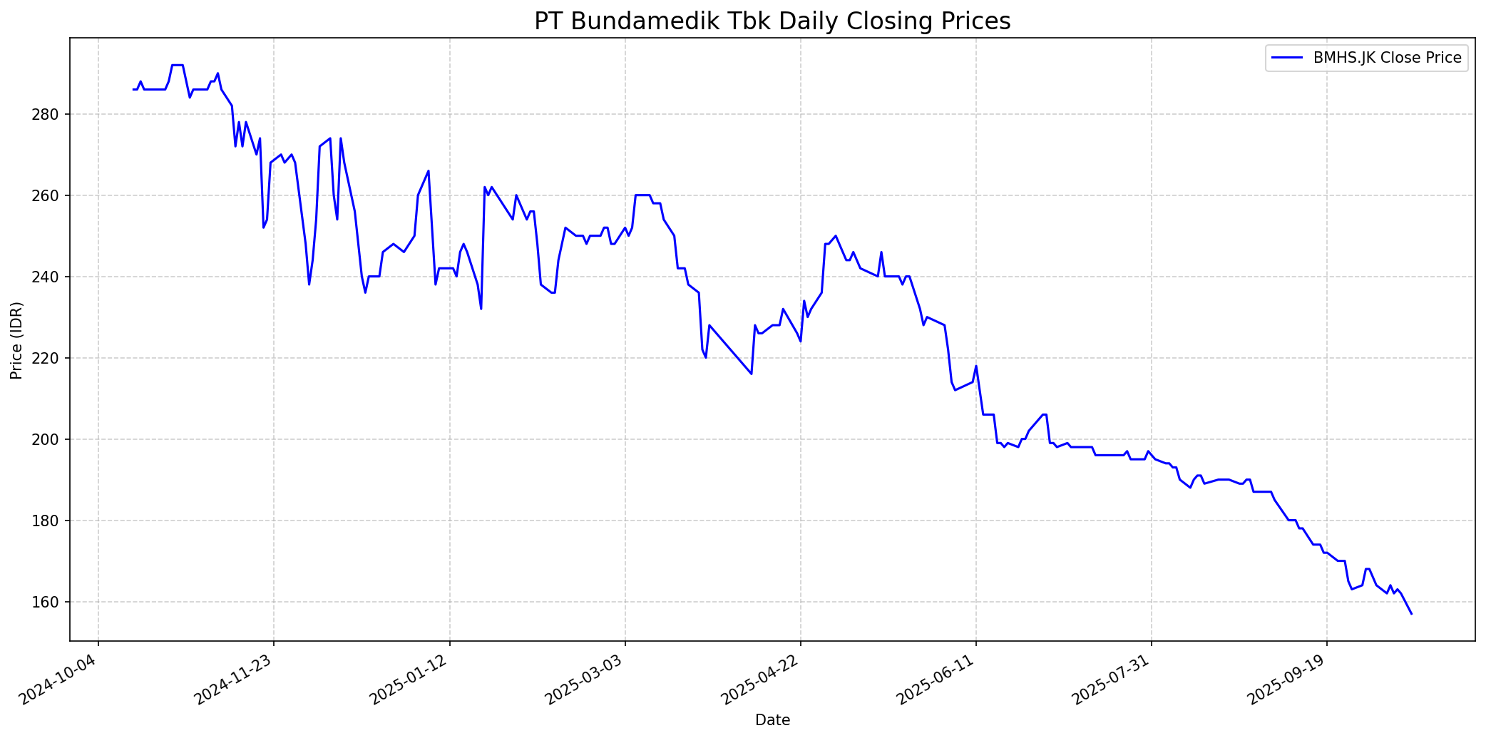 Stock chart