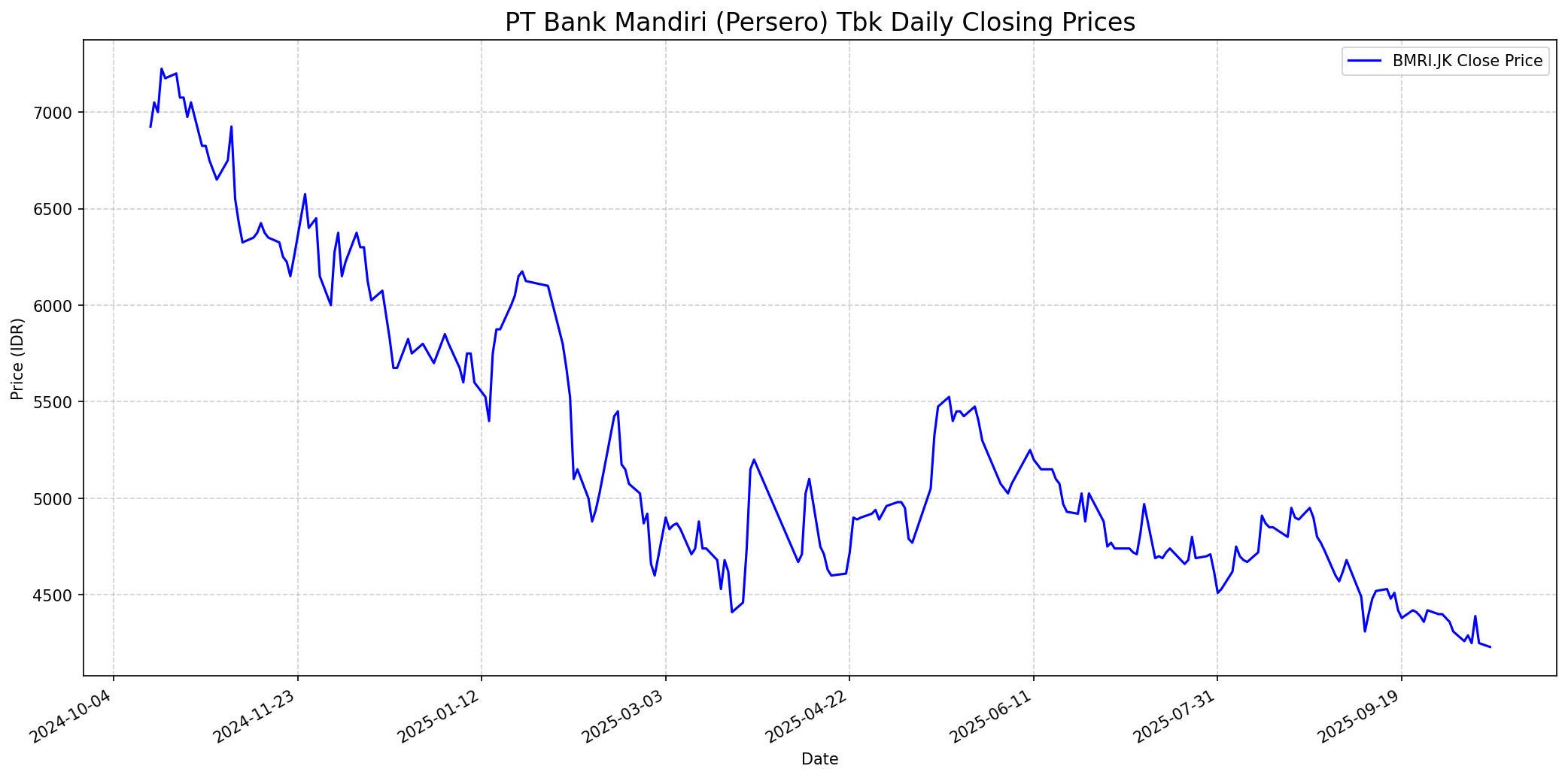 Stock chart