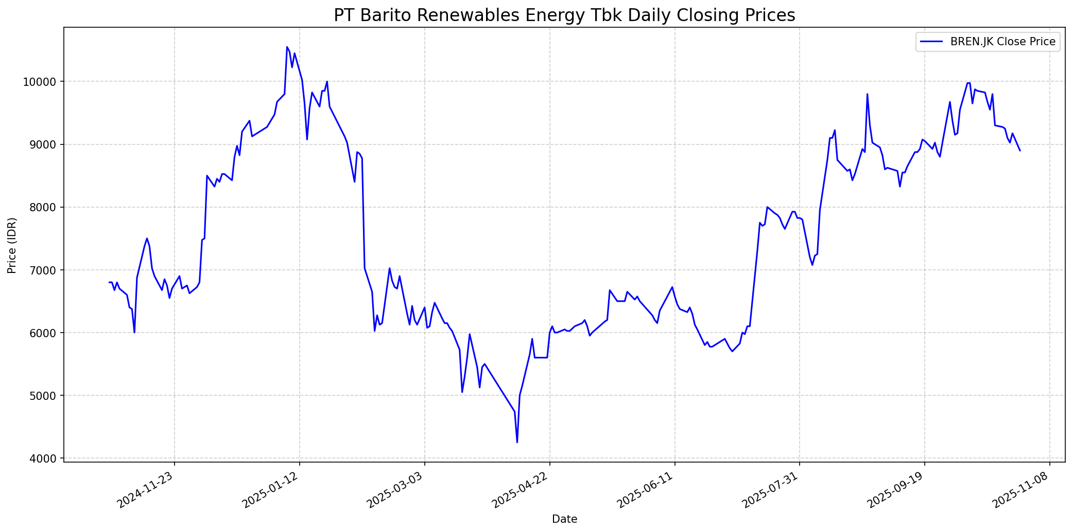 Stock chart
